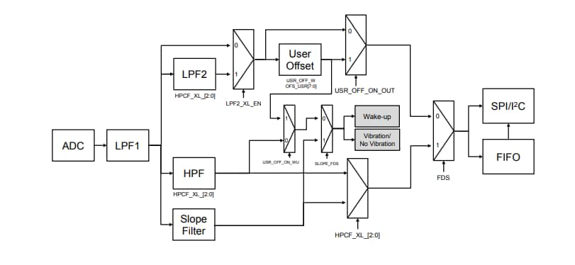 STMicroelectronics IIS3DWB 3-Axis Digital Vibration Sensors